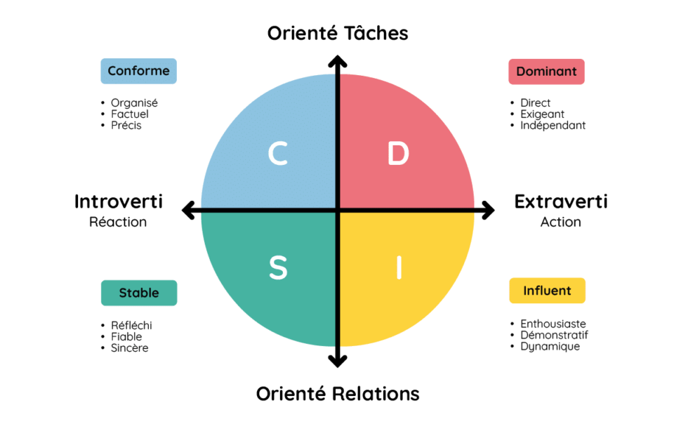 le test DISC