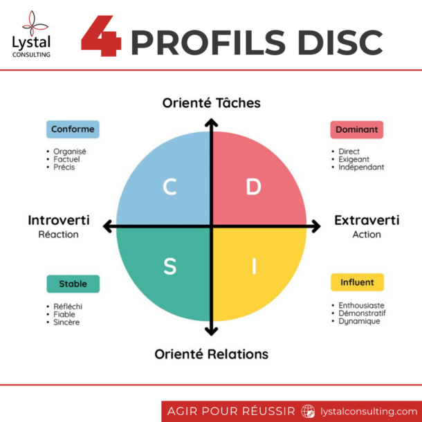 Profil DISC
